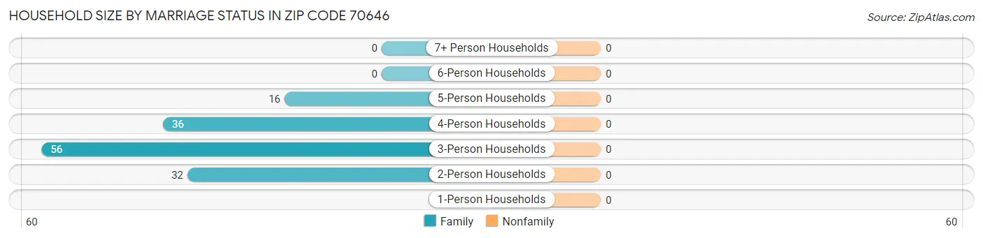 Household Size by Marriage Status in Zip Code 70646