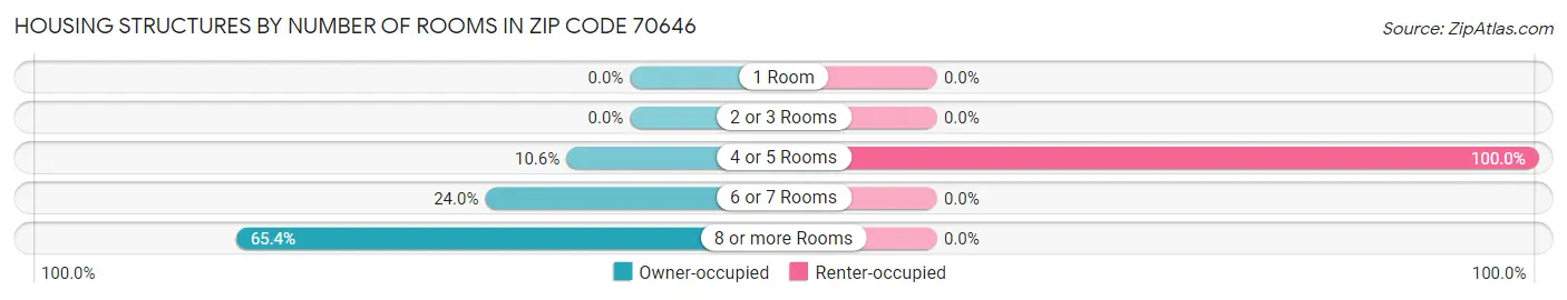 Housing Structures by Number of Rooms in Zip Code 70646