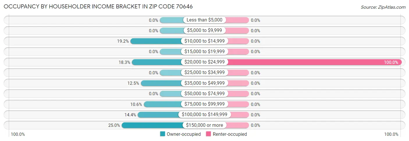 Occupancy by Householder Income Bracket in Zip Code 70646