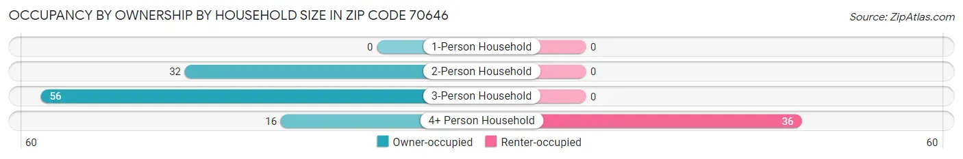 Occupancy by Ownership by Household Size in Zip Code 70646