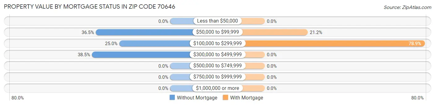 Property Value by Mortgage Status in Zip Code 70646