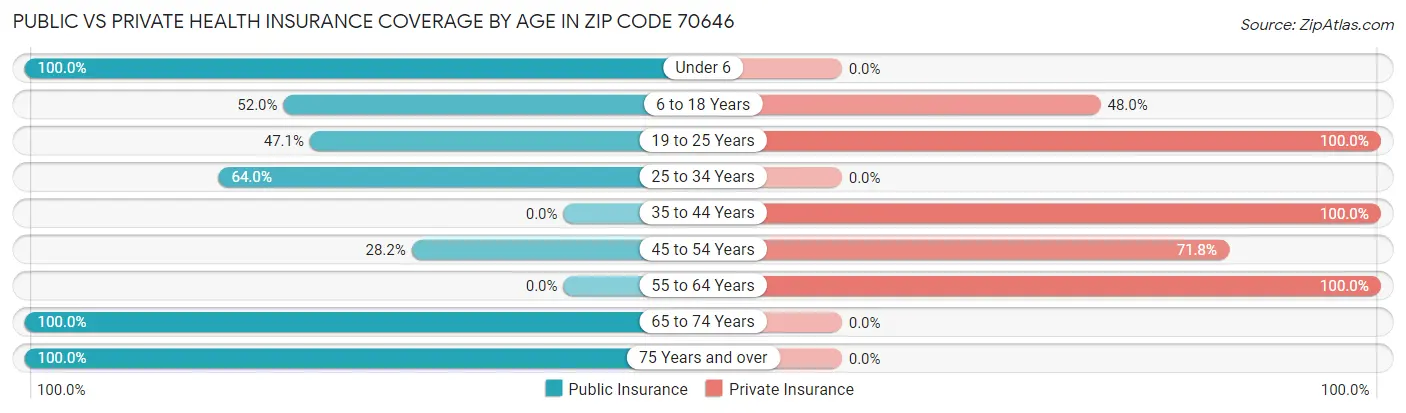 Public vs Private Health Insurance Coverage by Age in Zip Code 70646