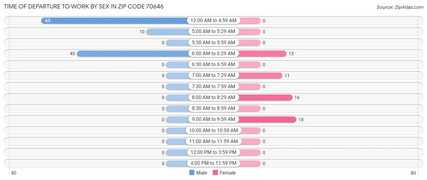 Time of Departure to Work by Sex in Zip Code 70646