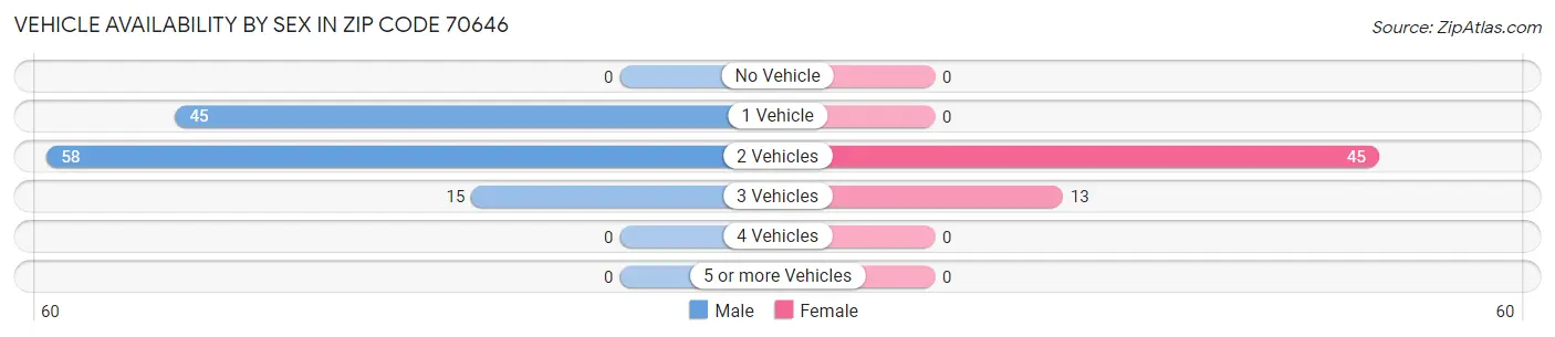 Vehicle Availability by Sex in Zip Code 70646