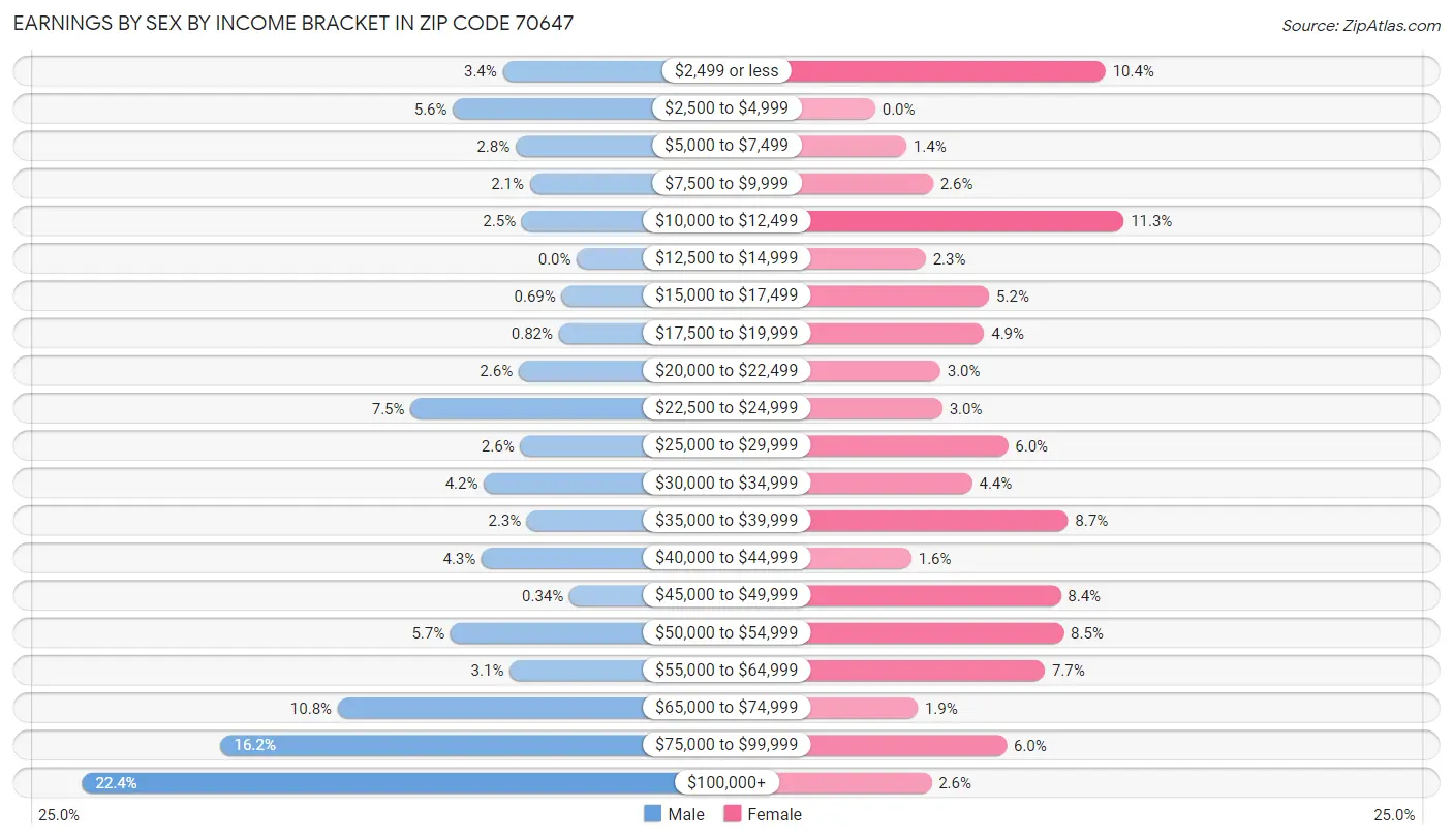 Earnings by Sex by Income Bracket in Zip Code 70647