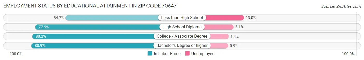 Employment Status by Educational Attainment in Zip Code 70647