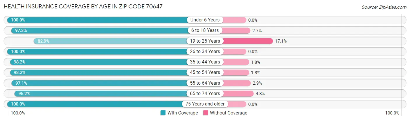 Health Insurance Coverage by Age in Zip Code 70647