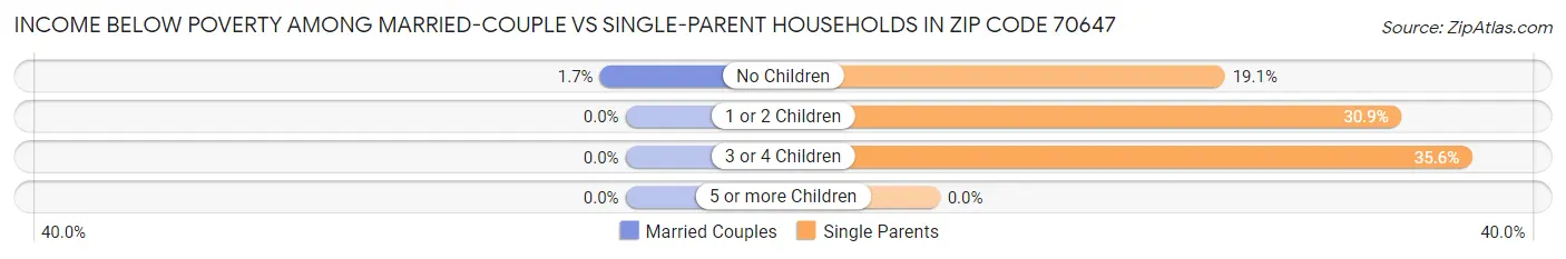 Income Below Poverty Among Married-Couple vs Single-Parent Households in Zip Code 70647