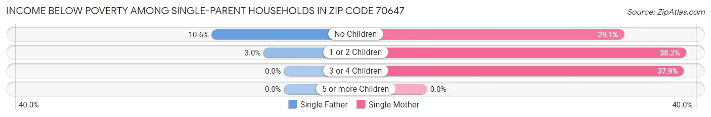 Income Below Poverty Among Single-Parent Households in Zip Code 70647