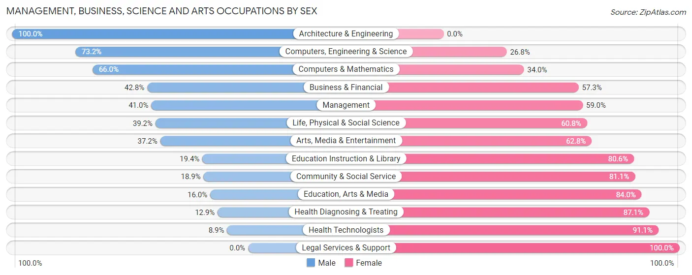 Management, Business, Science and Arts Occupations by Sex in Zip Code 70647