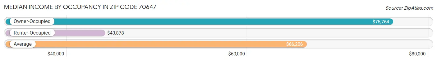 Median Income by Occupancy in Zip Code 70647