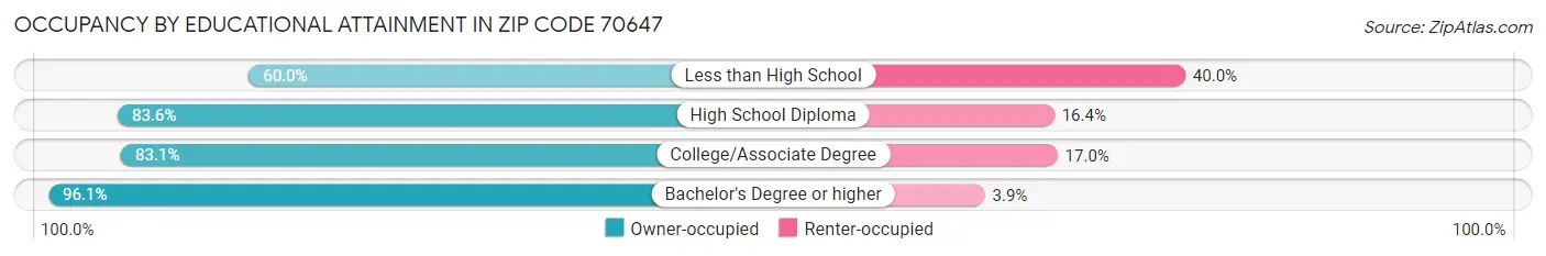 Occupancy by Educational Attainment in Zip Code 70647