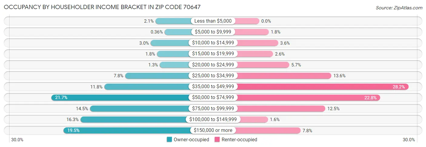 Occupancy by Householder Income Bracket in Zip Code 70647