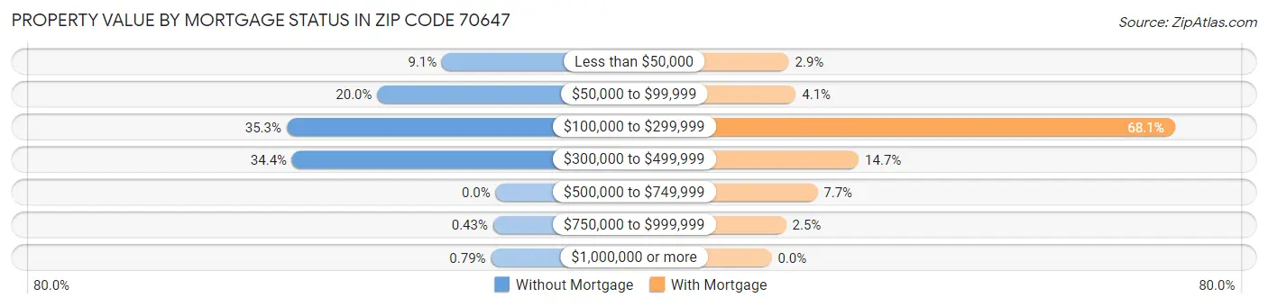Property Value by Mortgage Status in Zip Code 70647