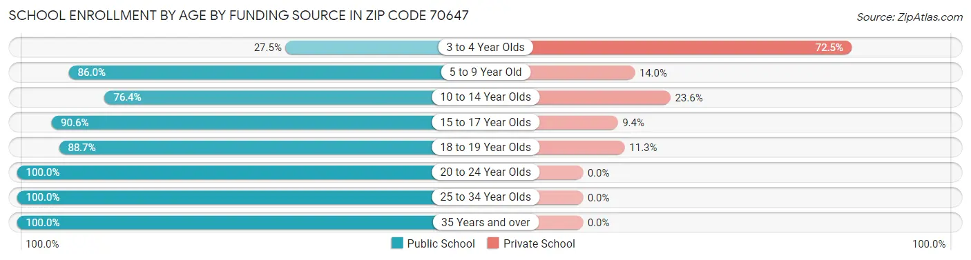 School Enrollment by Age by Funding Source in Zip Code 70647