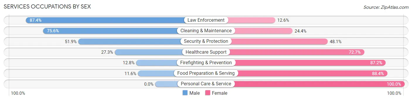 Services Occupations by Sex in Zip Code 70647