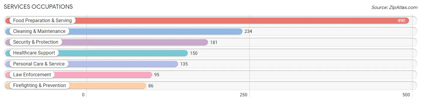 Services Occupations in Zip Code 70647