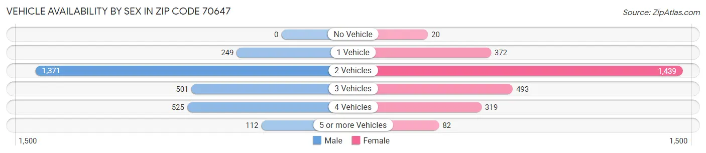 Vehicle Availability by Sex in Zip Code 70647