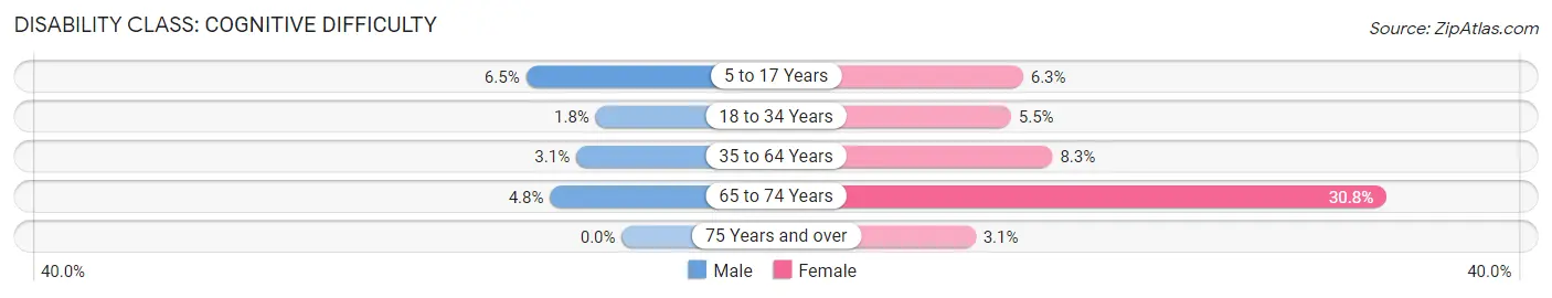 Disability in Zip Code 70648: <span>Cognitive Difficulty</span>