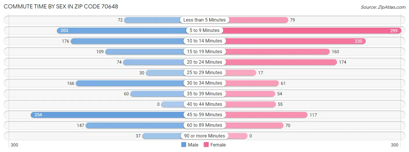 Commute Time by Sex in Zip Code 70648