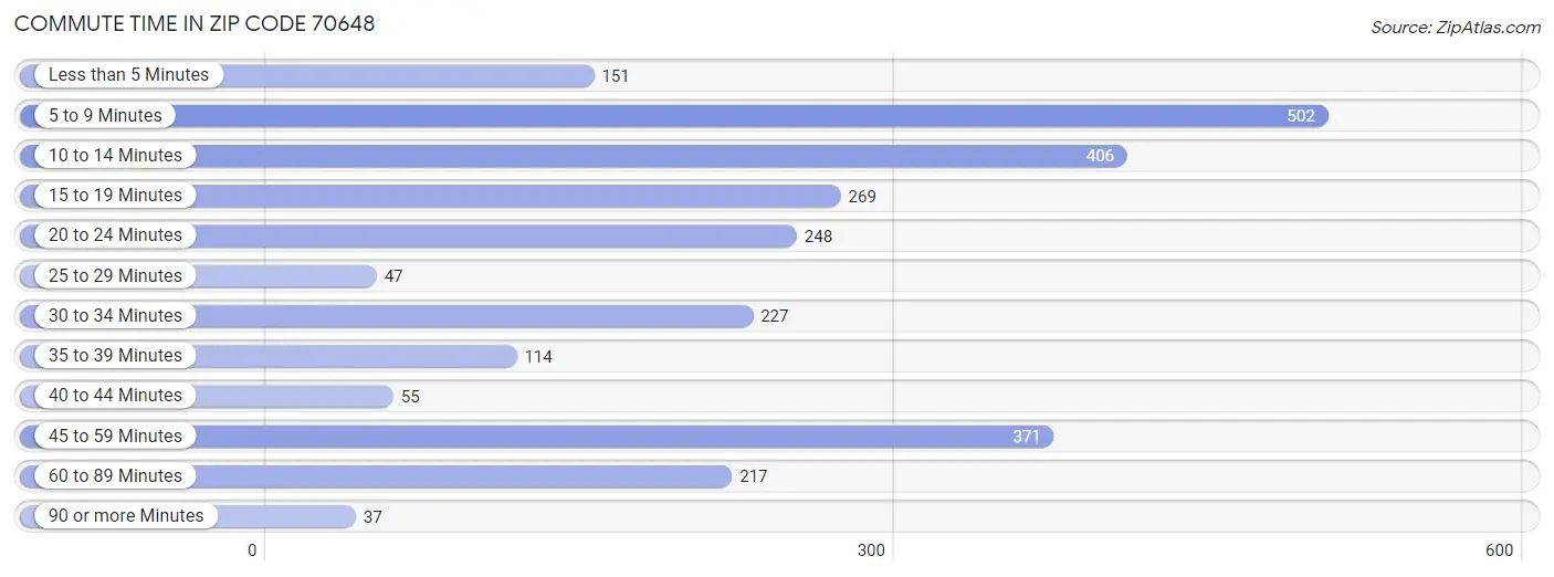 Commute Time in Zip Code 70648