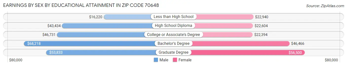 Earnings by Sex by Educational Attainment in Zip Code 70648