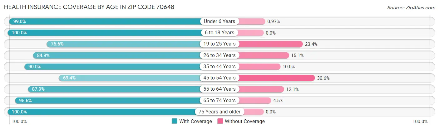 Health Insurance Coverage by Age in Zip Code 70648