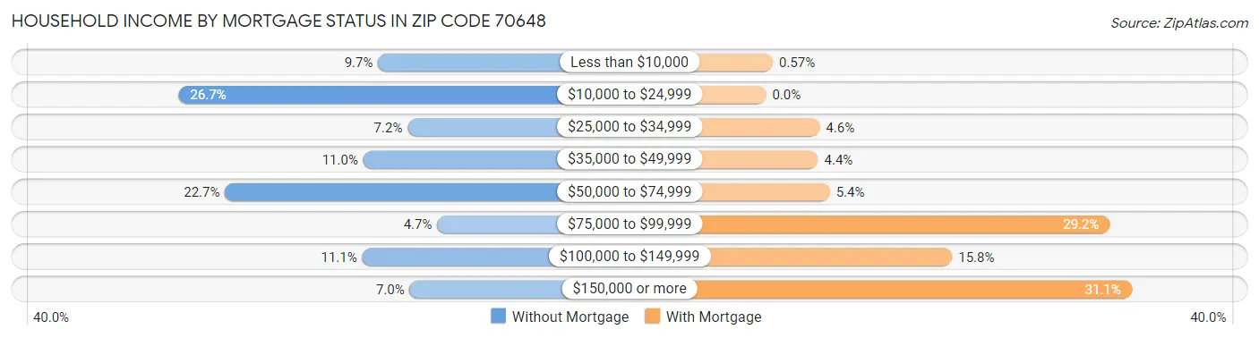 Household Income by Mortgage Status in Zip Code 70648