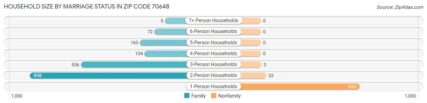Household Size by Marriage Status in Zip Code 70648