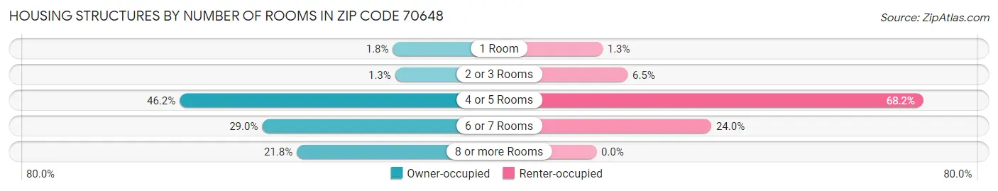 Housing Structures by Number of Rooms in Zip Code 70648