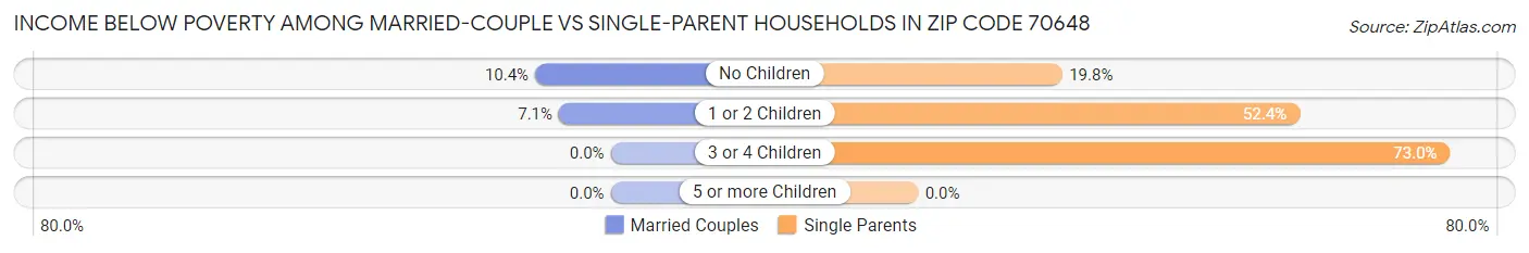 Income Below Poverty Among Married-Couple vs Single-Parent Households in Zip Code 70648