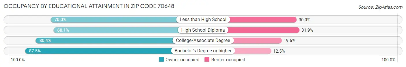 Occupancy by Educational Attainment in Zip Code 70648