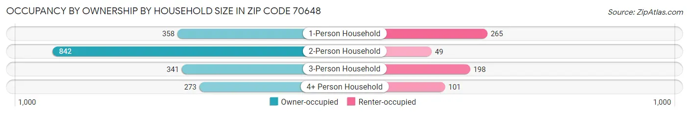 Occupancy by Ownership by Household Size in Zip Code 70648
