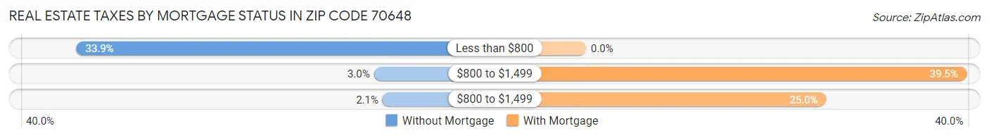 Real Estate Taxes by Mortgage Status in Zip Code 70648