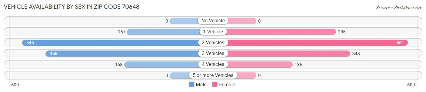 Vehicle Availability by Sex in Zip Code 70648