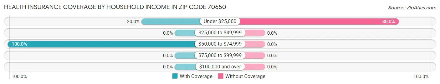 Health Insurance Coverage by Household Income in Zip Code 70650