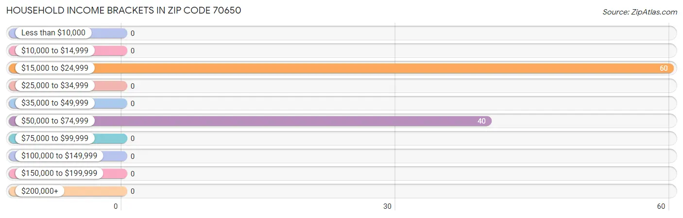 Household Income Brackets in Zip Code 70650