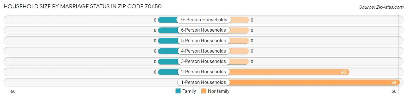 Household Size by Marriage Status in Zip Code 70650