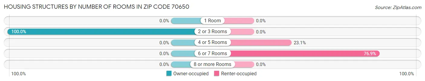 Housing Structures by Number of Rooms in Zip Code 70650