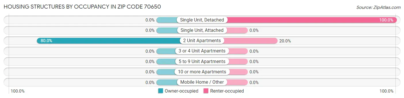 Housing Structures by Occupancy in Zip Code 70650