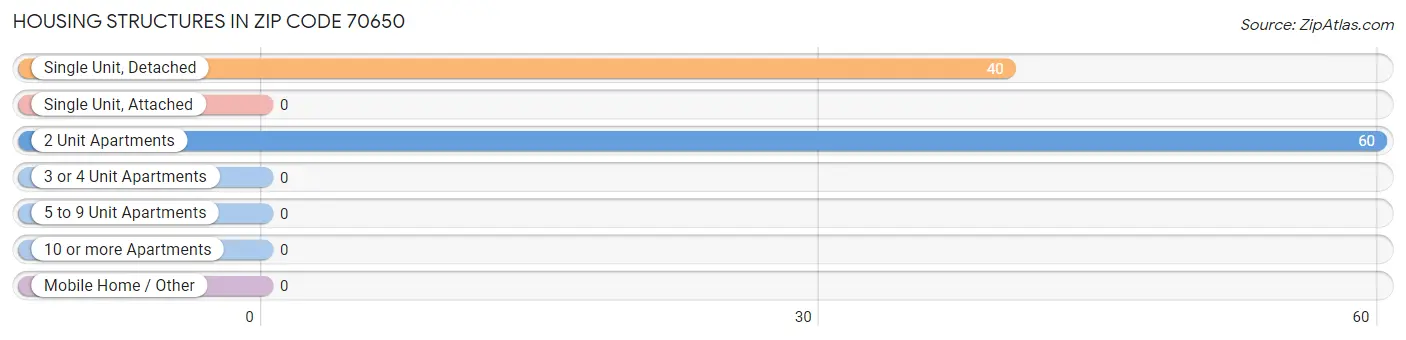 Housing Structures in Zip Code 70650