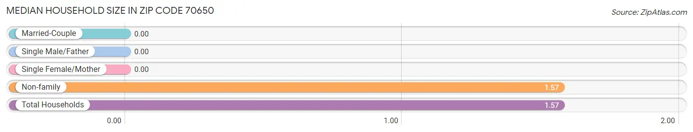 Median Household Size in Zip Code 70650