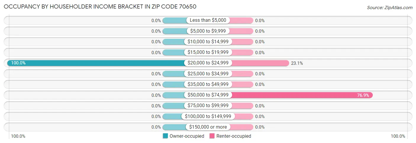Occupancy by Householder Income Bracket in Zip Code 70650