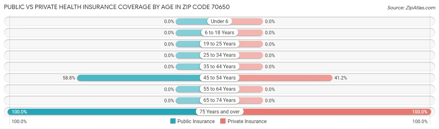 Public vs Private Health Insurance Coverage by Age in Zip Code 70650