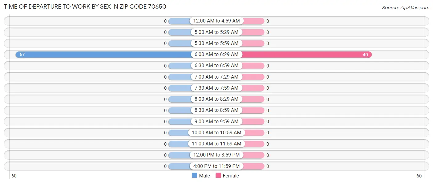Time of Departure to Work by Sex in Zip Code 70650
