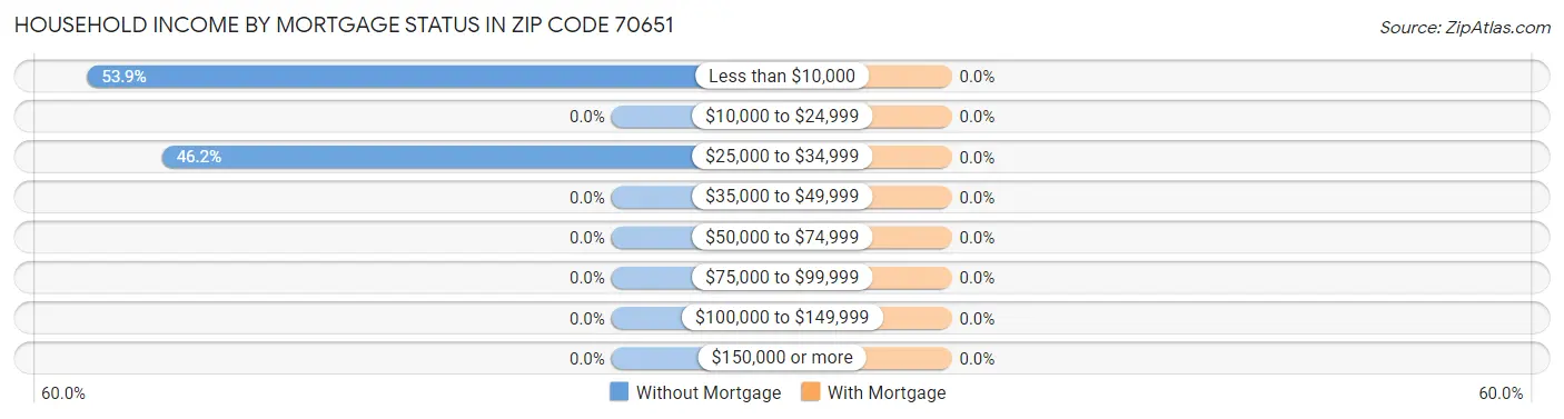 Household Income by Mortgage Status in Zip Code 70651