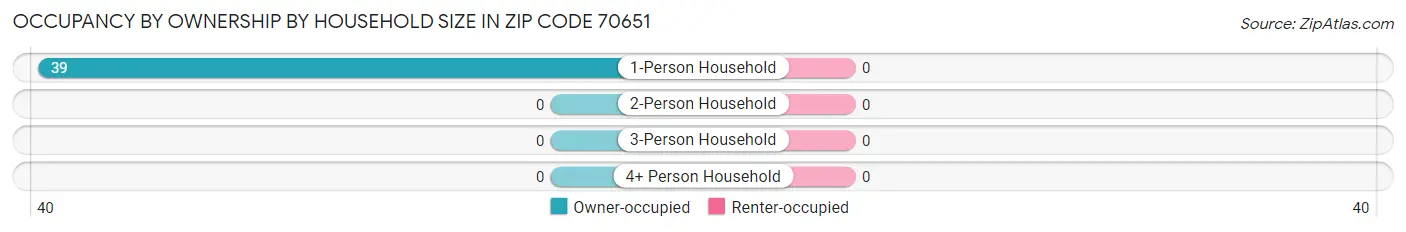 Occupancy by Ownership by Household Size in Zip Code 70651