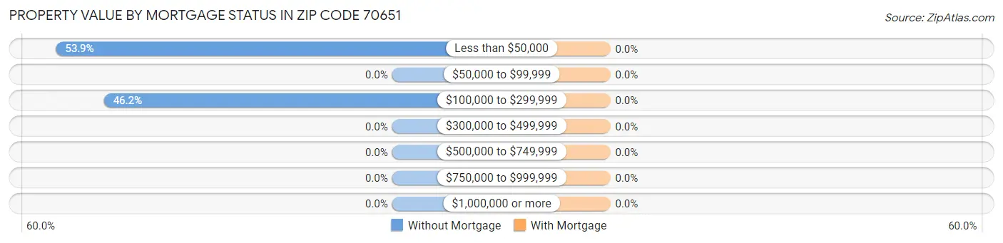 Property Value by Mortgage Status in Zip Code 70651