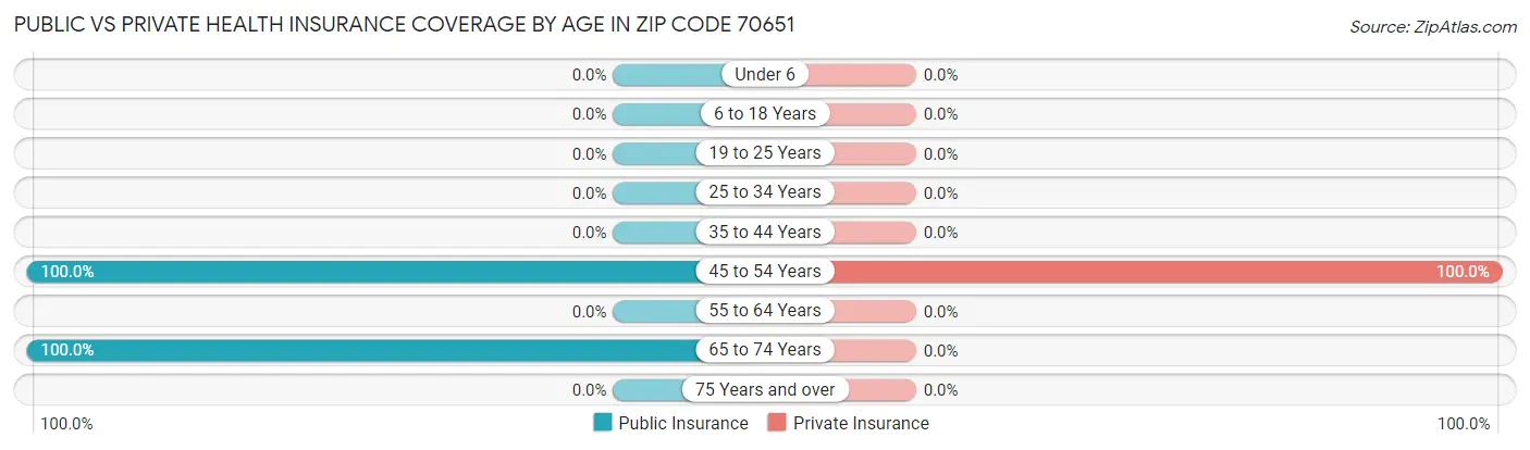 Public vs Private Health Insurance Coverage by Age in Zip Code 70651