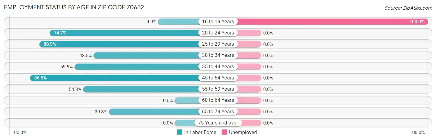 Employment Status by Age in Zip Code 70652